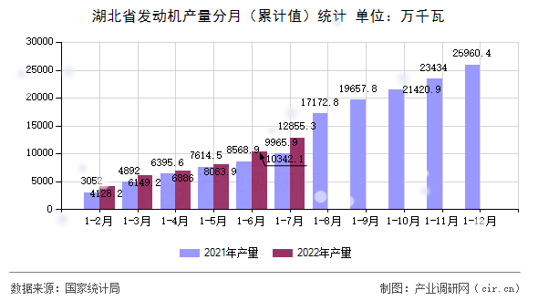 湖北省發動機產量分月（累計值）統計