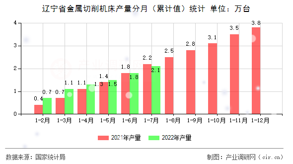 遼寧省金屬切削機床產量分月（累計值）統計