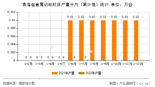青海省金屬切削機床產量分月（累計值）統計