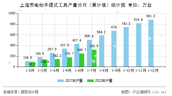 上海市電動手提式工具產量分月（累計值）統計圖