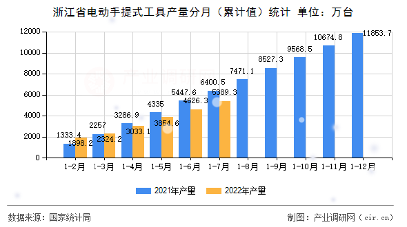 浙江省電動手提式工具產量分月（累計值）統計