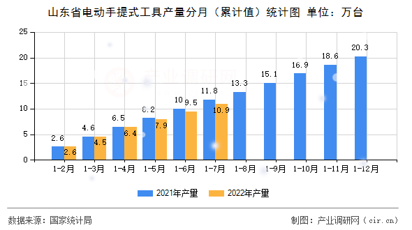 山東省電動手提式工具產量分月（累計值）統計圖