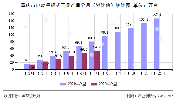 重慶市電動手提式工具產量分月（累計值）統計圖