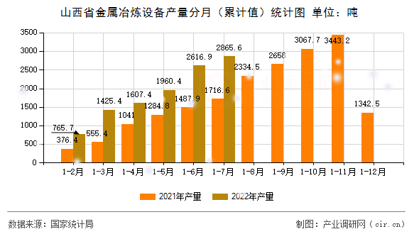 山西省金屬冶煉設備產量分月（累計值）統計圖