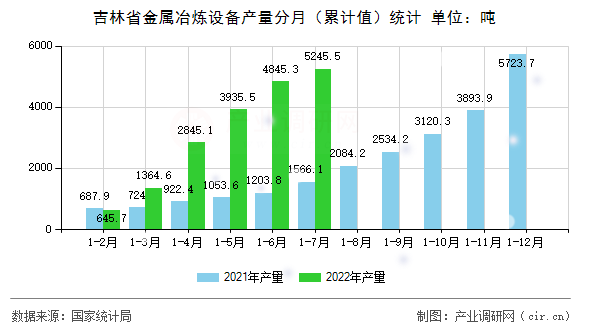 吉林省金屬冶煉設備產量分月（累計值）統計