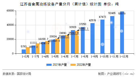 江蘇省金屬冶煉設備產量分月（累計值）統計圖
