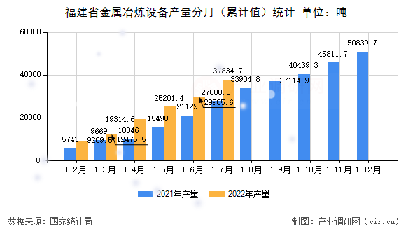 福建省金屬冶煉設備產量分月（累計值）統計