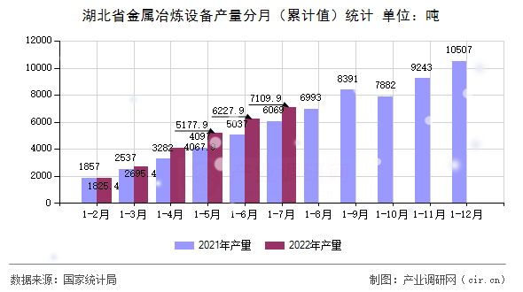 湖北省金屬冶煉設備產量分月（累計值）統計