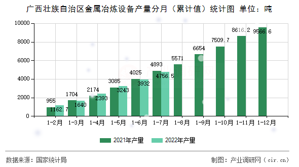 廣西壯族自治區金屬冶煉設備產量分月（累計值）統計圖