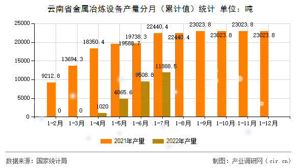 云南省金屬冶煉設備產量分月（累計值）統計