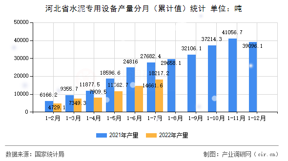河北省水泥專用設備產量分月（累計值）統計