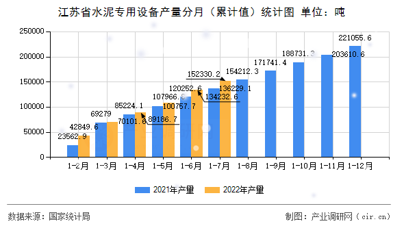 江蘇省水泥專用設備產量分月（累計值）統計圖