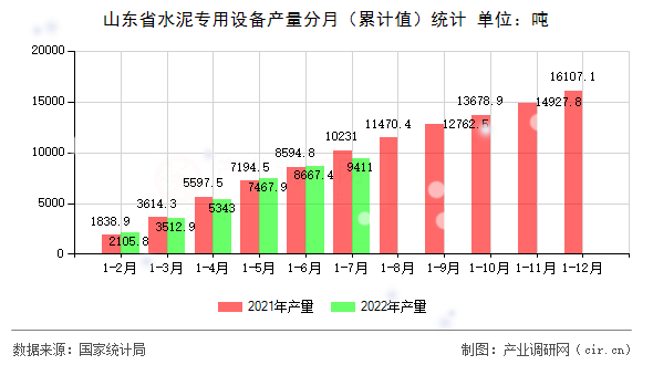 山東省水泥專用設備產量分月（累計值）統計