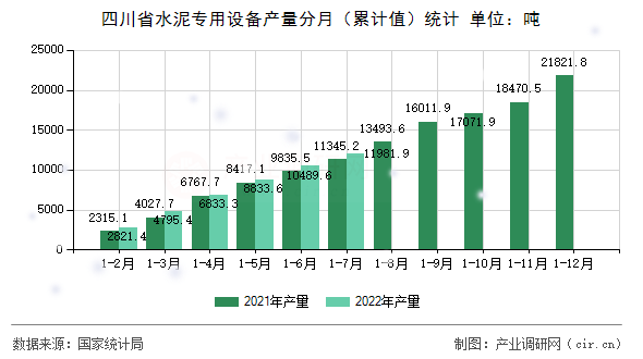 四川省水泥專用設備產量分月（累計值）統計