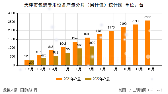 天津市包裝專用設備產量分月（累計值）統計圖