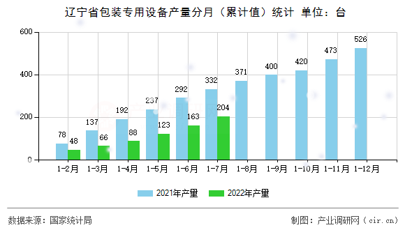遼寧省包裝專用設備產量分月（累計值）統計