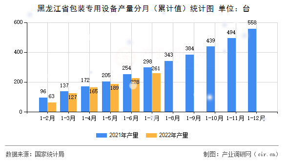 黑龍江省包裝專用設備產量分月（累計值）統計圖