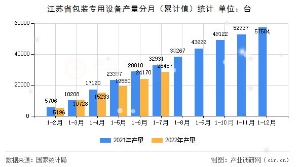 江蘇省包裝專用設備產量分月（累計值）統計
