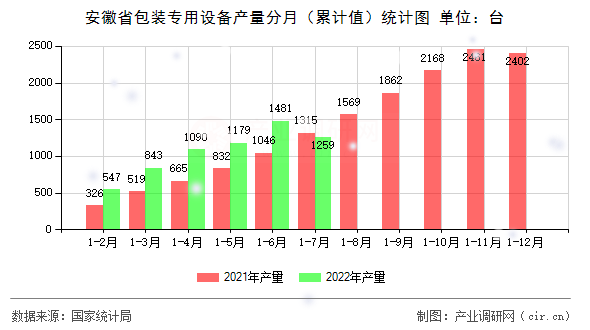 安徽省包裝專用設備產量分月（累計值）統(tǒng)計圖