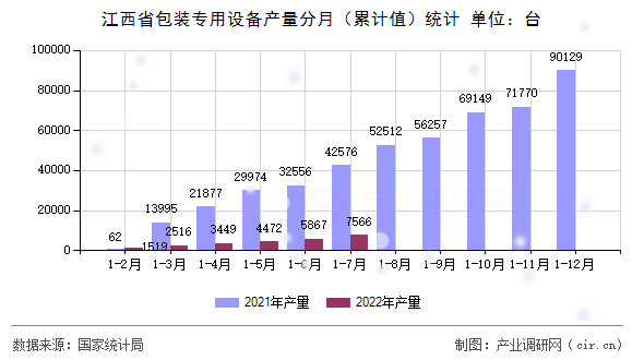 江西省包裝專用設備產量分月（累計值）統計