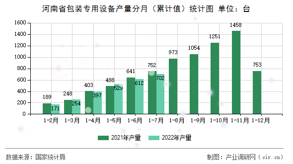 河南省包裝專用設備產量分月（累計值）統計圖