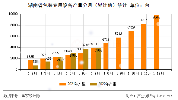 湖南省包裝專用設備產量分月（累計值）統計
