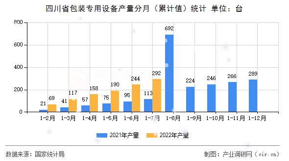 四川省包裝專用設備產(chǎn)量分月（累計值）統(tǒng)計