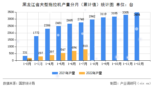 黑龍江省大型拖拉機產量分月（累計值）統計圖