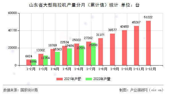 山東省大型拖拉機產量分月（累計值）統計