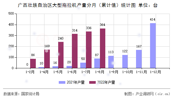 廣西壯族自治區大型拖拉機產量分月（累計值）統計圖