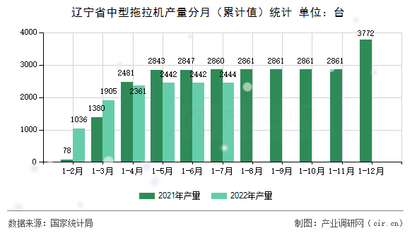 遼寧省中型拖拉機產量分月（累計值）統計