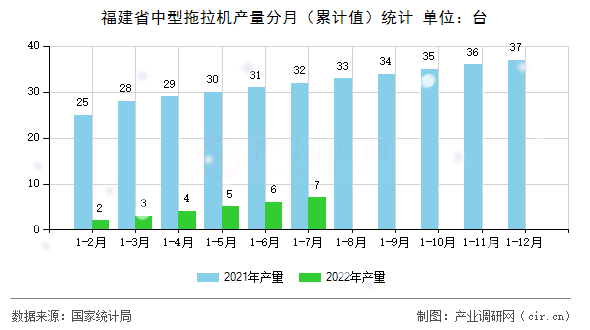 福建省中型拖拉機產量分月（累計值）統計