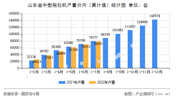 山東省中型拖拉機(jī)產(chǎn)量分月（累計值）統(tǒng)計圖