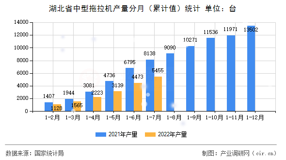 湖北省中型拖拉機產量分月（累計值）統(tǒng)計