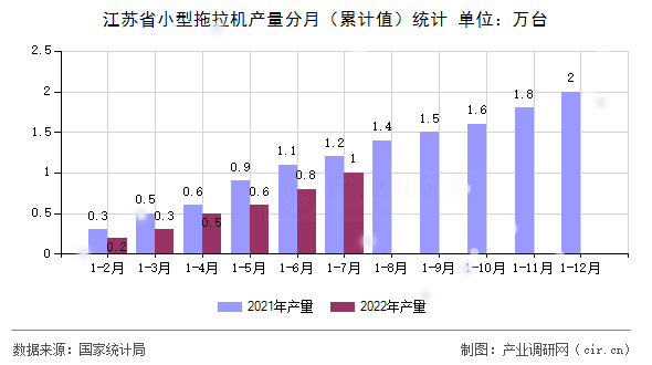 江蘇省小型拖拉機產量分月（累計值）統計