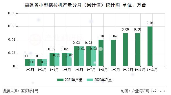 福建省小型拖拉機產量分月（累計值）統計圖