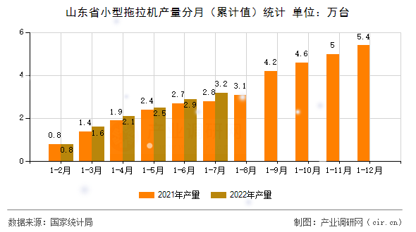 山東省小型拖拉機產量分月（累計值）統計