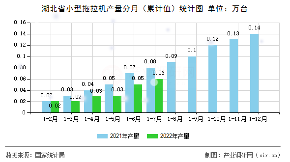 湖北省小型拖拉機產量分月（累計值）統計圖