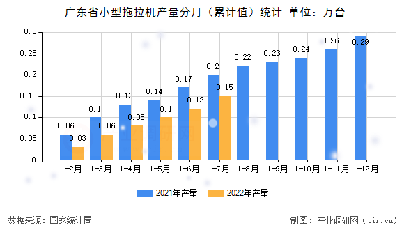 廣東省小型拖拉機產量分月（累計值）統計