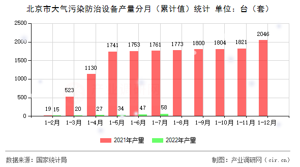 北京市大氣污染防治設備產量分月（累計值）統計
