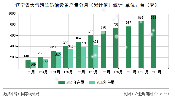 遼寧省大氣污染防治設備產量分月（累計值）統計
