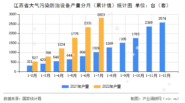 江西省大氣污染防治設備產量分月（累計值）統計圖
