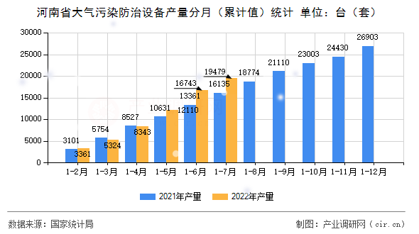 河南省大氣污染防治設備產量分月（累計值）統計