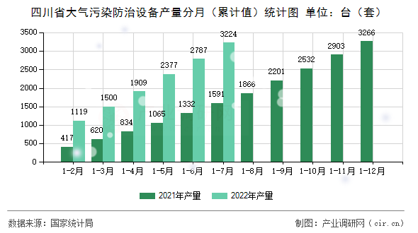 四川省大氣污染防治設備產量分月（累計值）統計圖
