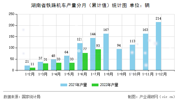 湖南省鐵路機車產量分月（累計值）統計圖
