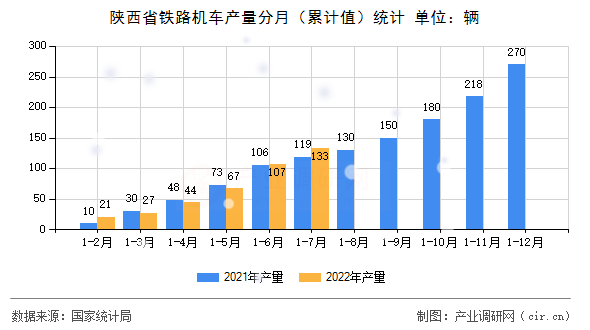 陜西省鐵路機車產量分月（累計值）統計