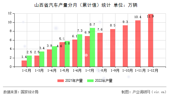 山西省汽車產量分月（累計值）統計