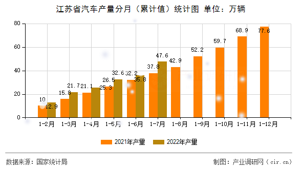 江蘇省汽車產量分月（累計值）統計圖