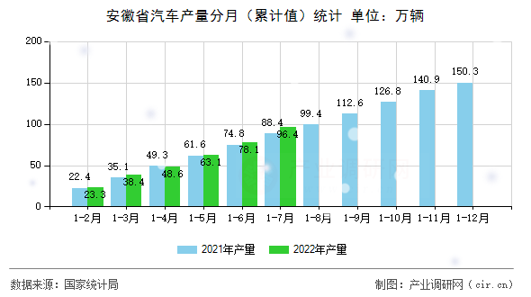 安徽省汽車產量分月（累計值）統計