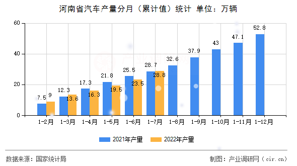 河南省汽車產量分月（累計值）統計